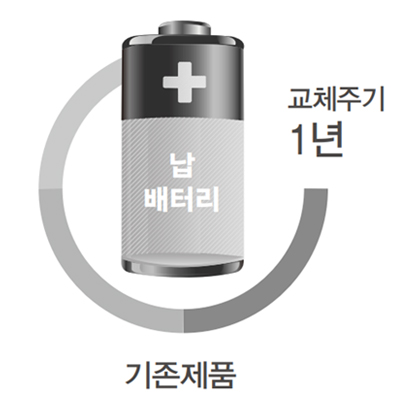 기존제품 교체주기 1년