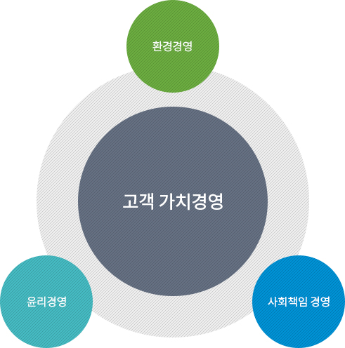 환경경영, 윤리경영, 사회책임 경영