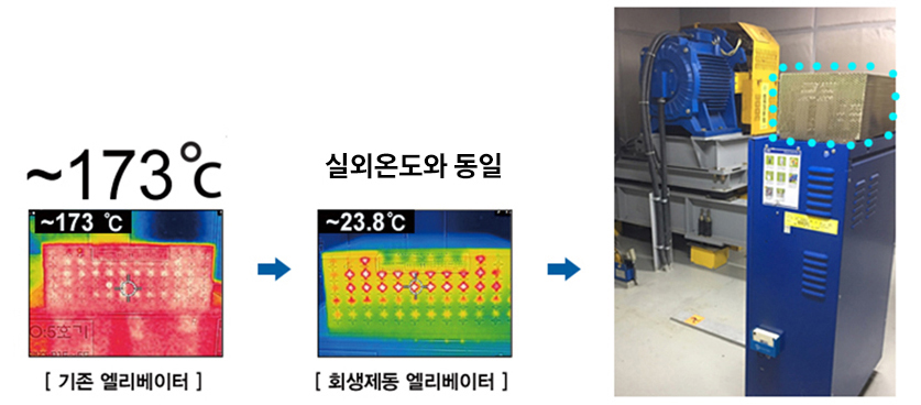 희생제동 엘리베이터